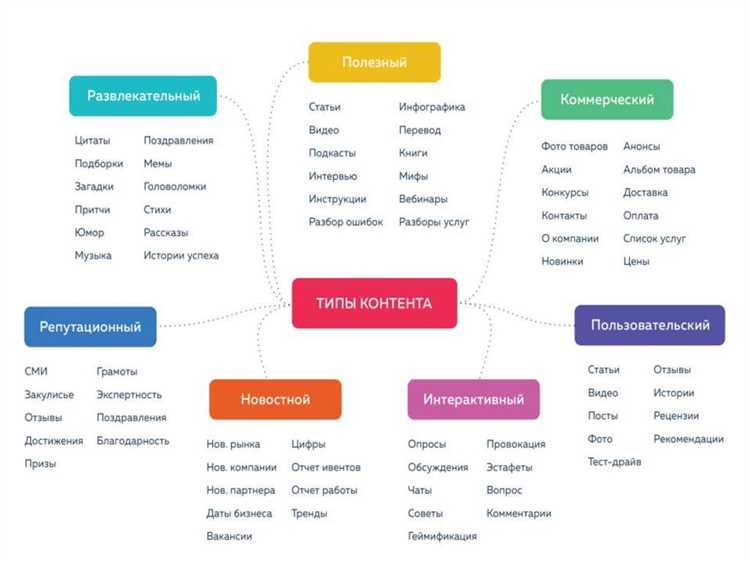 Виды контента для соцсетей под задачи бизнеса: инфографика + примеры