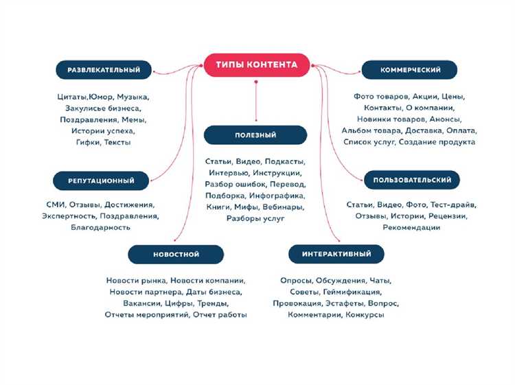 68 видов контента для соцсетей под задачи бизнеса: инфографика + примеры